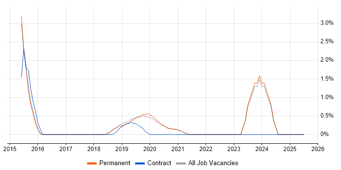 Job vacancy trend for Security Operations in Horsham