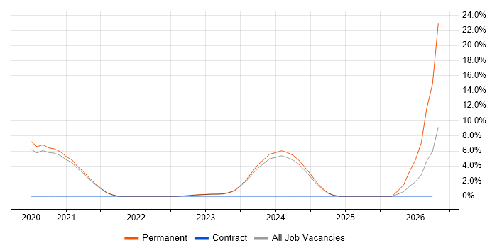 Security Posture job vacancy trend in Horsham