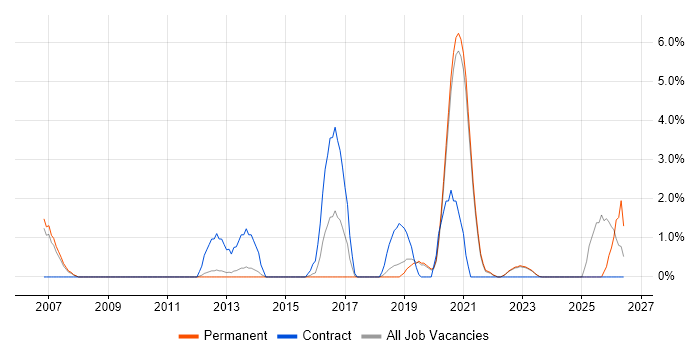 Security Testing job vacancy trend in Horsham