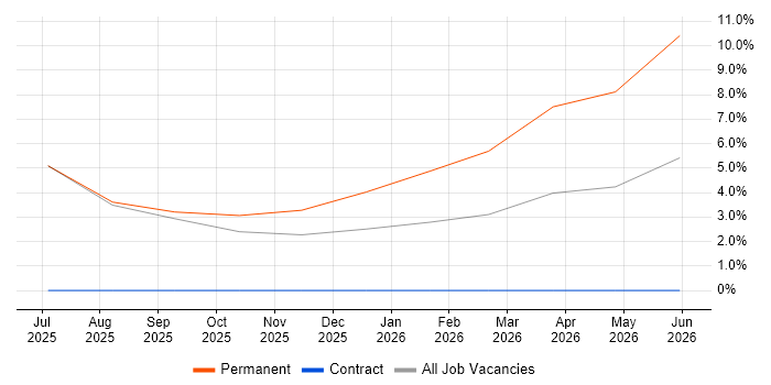 Senior Account Manager job vacancy trend in Horsham