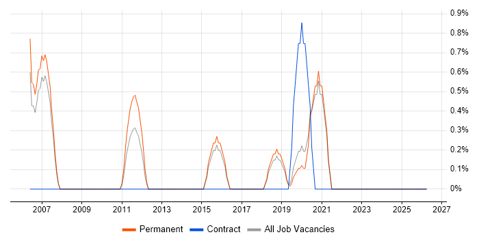 Senior Consultant job vacancy trend in Horsham