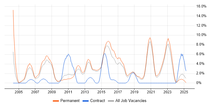 Job vacancy trend for Senior Developer in Horsham Job vacancy trend for Senior Developer in Horsham