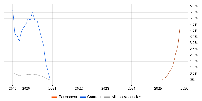 Senior IT Engineer job vacancy trend in Horsham