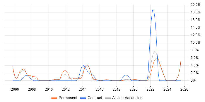 Job vacancy trend for Senior Manager in Horsham Job vacancy trend for Senior Manager in Horsham
