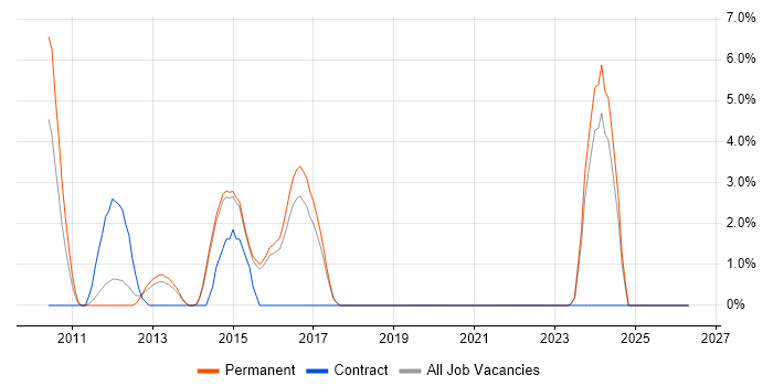 Senior Network Engineer job vacancy trend in Horsham