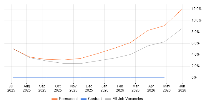 Senior Sales Manager job vacancy trend in Horsham