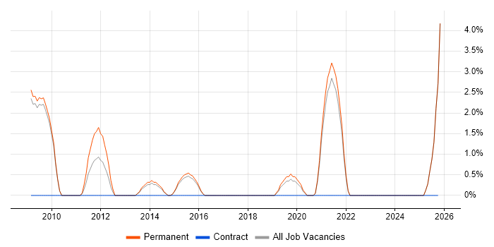 Senior Support Engineer job vacancy trend in Horsham