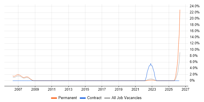 Senior Tester job vacancy trend in Horsham