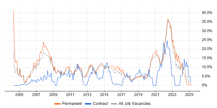 Job vacancy trend for Senior in Horsham Job vacancy trend for Senior in Horsham