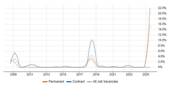 Job vacancy trend for SEO in Horsham