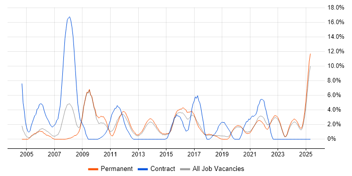 Job vacancy trend for Service Delivery in Horsham