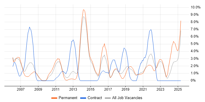 Job vacancy trend for Service Management in Horsham