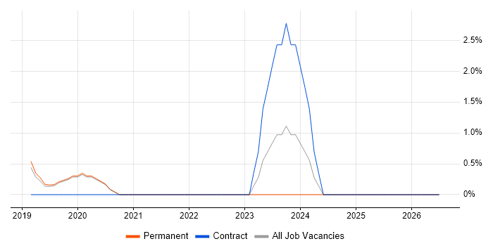 Snowflake job vacancy trend in Horsham