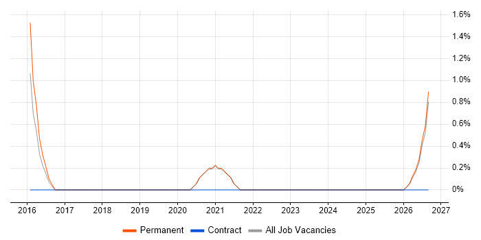 Social Housing job vacancy trend in Horsham