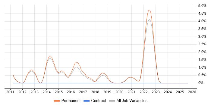 Social Media job vacancy trend in Horsham