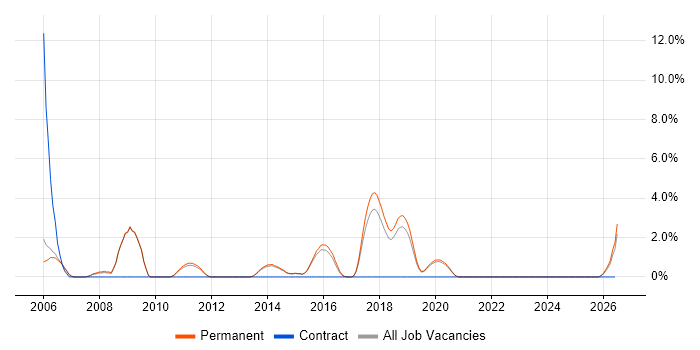 Software Analyst job vacancy trend in Horsham