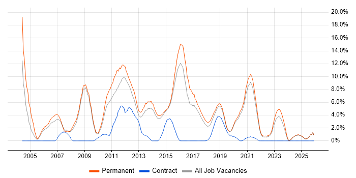 Software Developer job vacancy trend in Horsham