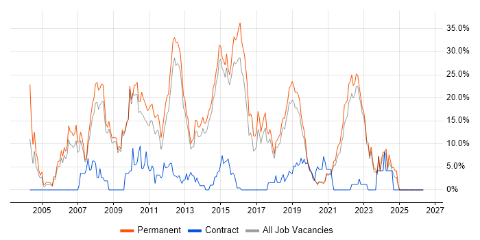 Software Engineering job vacancy trend in Horsham