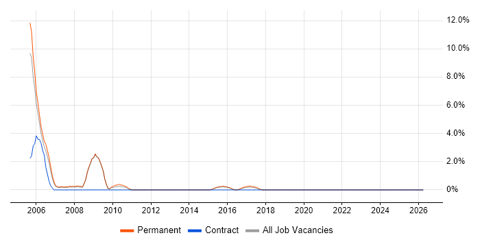 Software Tester job vacancy trend in Horsham