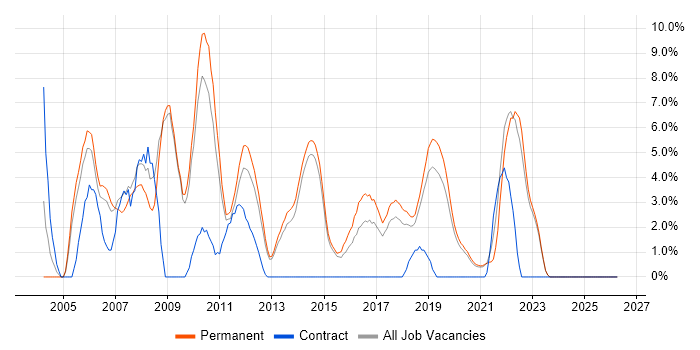 Software Testing job vacancy trend in Horsham