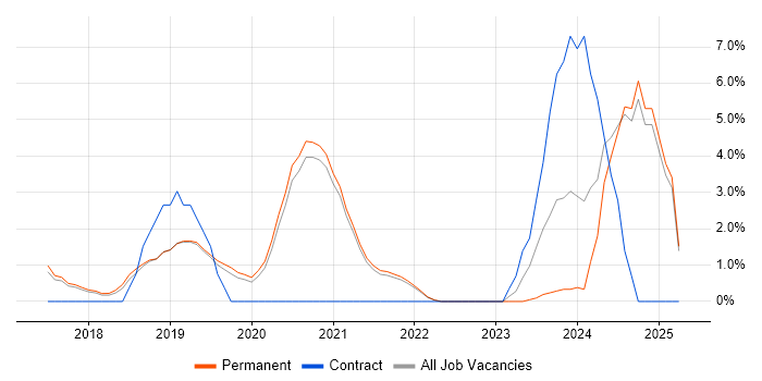 Job vacancy trend for SOLID in Horsham Job vacancy trend for SOLID in Horsham