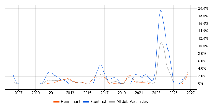 Solutions Architect job vacancy trend in Horsham