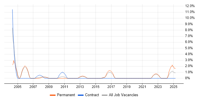 Job vacancy trend for Spreadsheet in Horsham