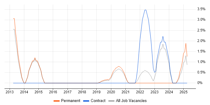 Job vacancy trend for Sprint Planning in Horsham