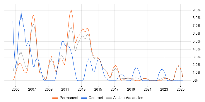 Job vacancy trend for SQL Developer in Horsham Job vacancy trend for SQL Developer in Horsham