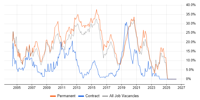 SQL Server job vacancy trend in Horsham