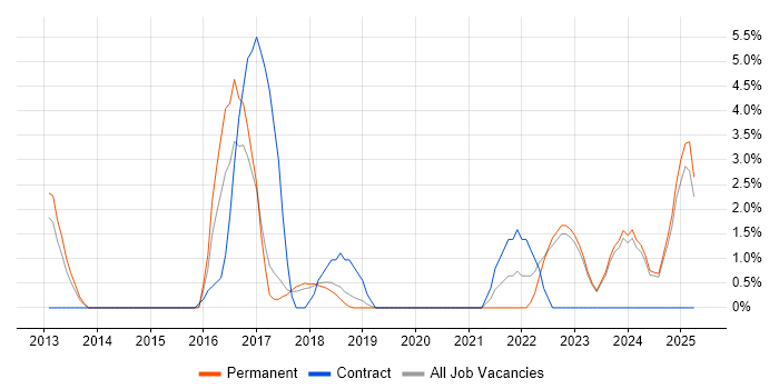 Job vacancy trend for Stakeholder Engagement in Horsham