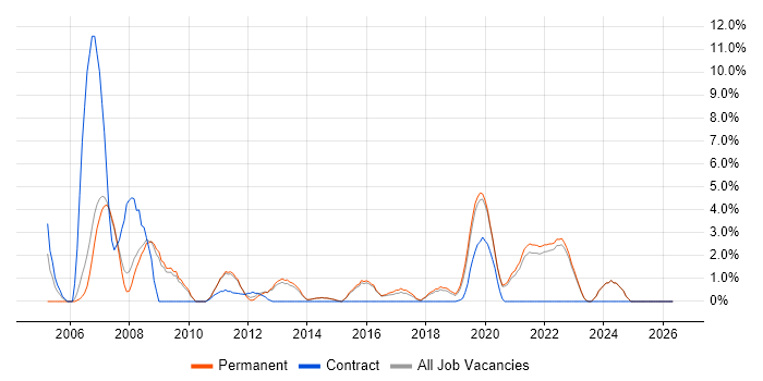 Statistics job vacancy trend in Horsham