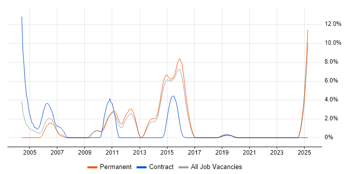 Job vacancy trend for Sun in Horsham Job vacancy trend for Sun in Horsham