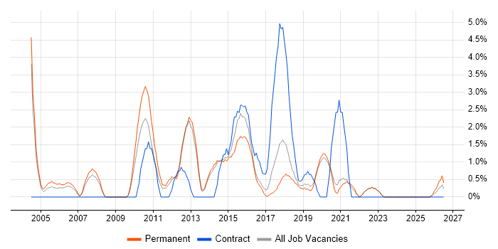 Supplier Management job vacancy trend in Horsham