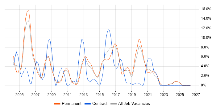 Support Analyst job vacancy trend in Horsham
