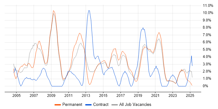 Job vacancy trend for Support Engineer in Horsham Job vacancy trend for Support Engineer in Horsham