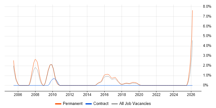 Support Specialist job vacancy trend in Horsham