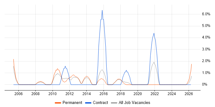 System Testing job vacancy trend in Horsham