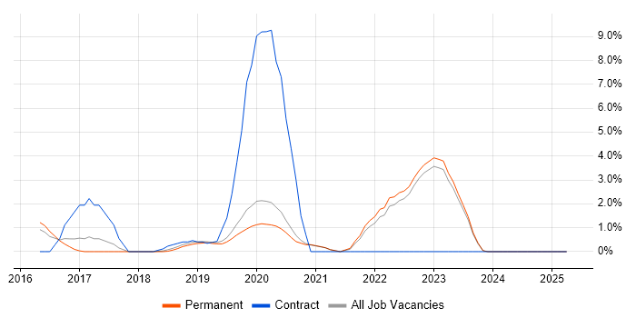 Job vacancy trend for Tableau in Horsham