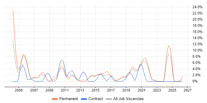 TCP/IP job vacancy trend in Horsham