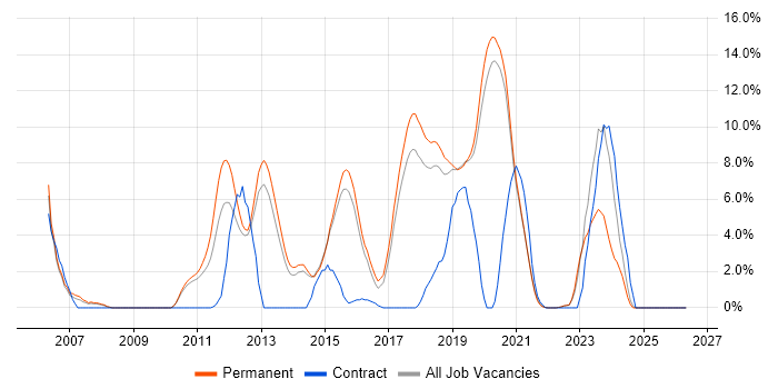TDD job vacancy trend in Horsham
