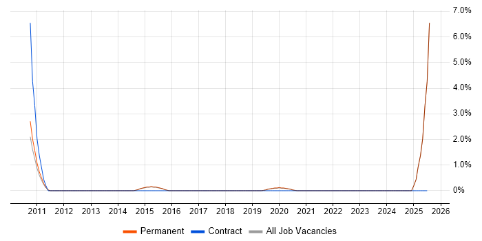 Job vacancy trend for Tech Ops in Horsham