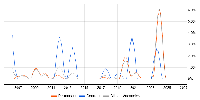 Technical Architecture job vacancy trend in Horsham