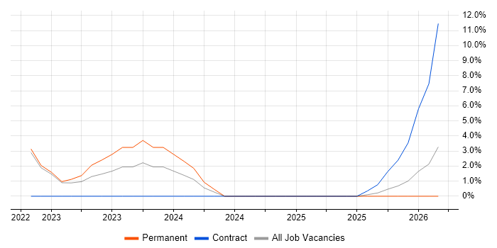 Technical Discovery job vacancy trend in Horsham