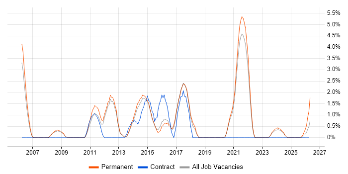Technical Engineer job vacancy trend in Horsham