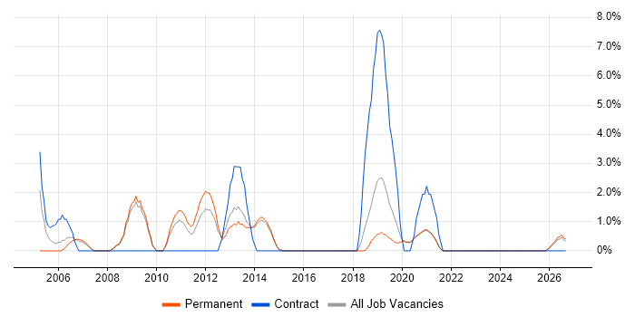 Technical Leader job vacancy trend in Horsham