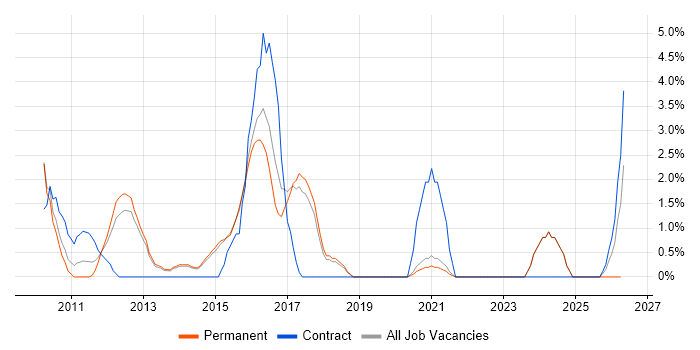 Technical Leadership job vacancy trend in Horsham