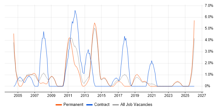 Technical Manager job vacancy trend in Horsham