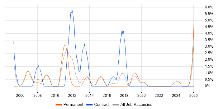 Technical Project Manager job vacancy trend in Horsham