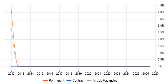 Technical Team Leader job vacancy trend in Horsham